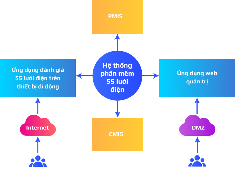 Mô hình hệ thống
